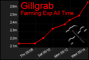 Total Graph of Gillgrab