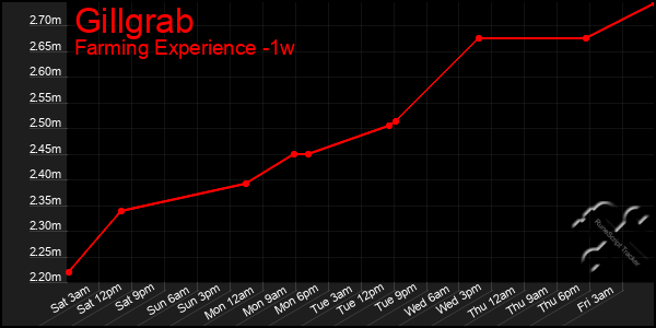 Last 7 Days Graph of Gillgrab