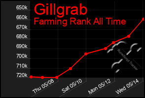 Total Graph of Gillgrab