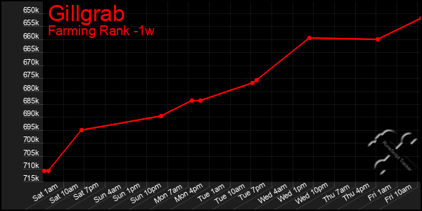 Last 7 Days Graph of Gillgrab