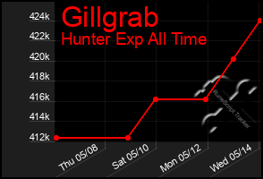 Total Graph of Gillgrab