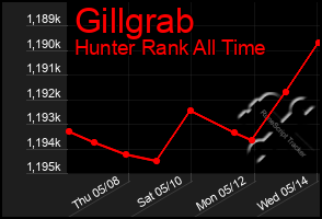 Total Graph of Gillgrab
