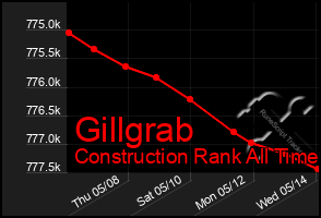 Total Graph of Gillgrab