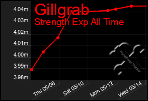 Total Graph of Gillgrab