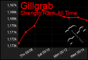 Total Graph of Gillgrab