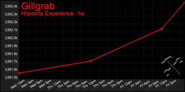 Last 7 Days Graph of Gillgrab