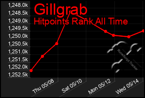 Total Graph of Gillgrab