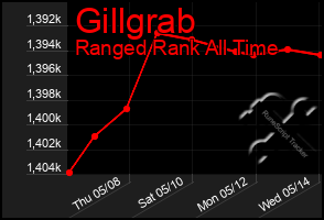 Total Graph of Gillgrab