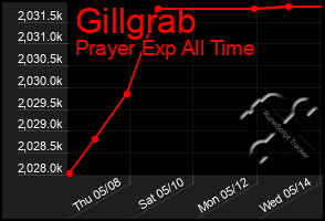 Total Graph of Gillgrab