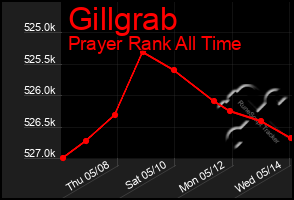 Total Graph of Gillgrab