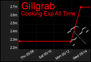 Total Graph of Gillgrab
