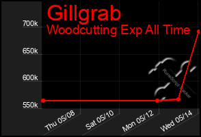 Total Graph of Gillgrab