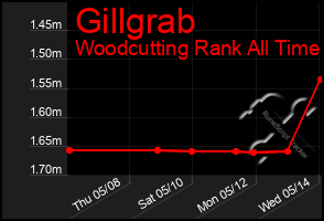Total Graph of Gillgrab