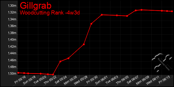 Last 31 Days Graph of Gillgrab