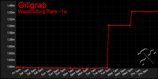 Last 7 Days Graph of Gillgrab
