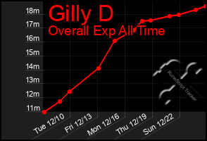 Total Graph of Gilly D