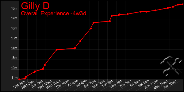 Last 31 Days Graph of Gilly D