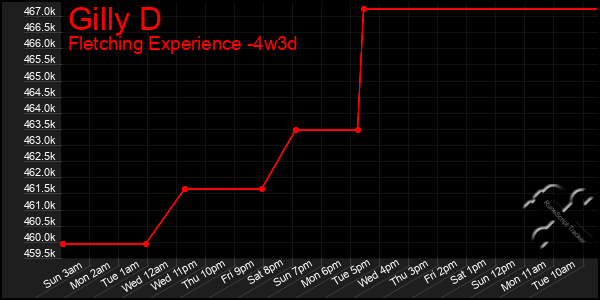 Last 31 Days Graph of Gilly D