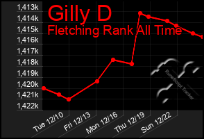 Total Graph of Gilly D