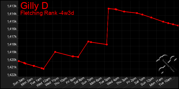 Last 31 Days Graph of Gilly D