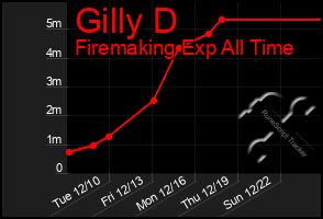 Total Graph of Gilly D