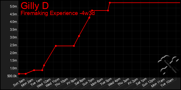 Last 31 Days Graph of Gilly D