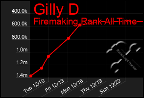 Total Graph of Gilly D