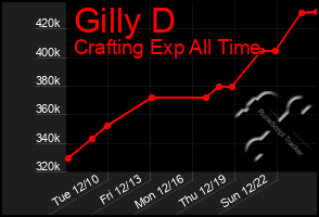 Total Graph of Gilly D