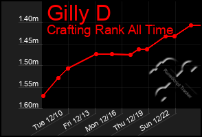 Total Graph of Gilly D