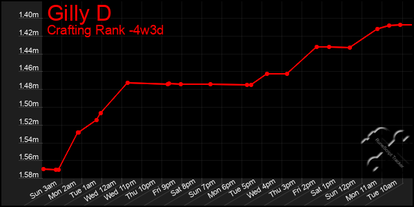 Last 31 Days Graph of Gilly D