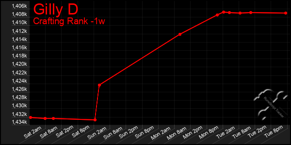 Last 7 Days Graph of Gilly D