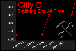 Total Graph of Gilly D