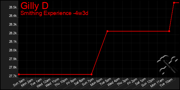 Last 31 Days Graph of Gilly D