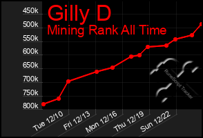 Total Graph of Gilly D