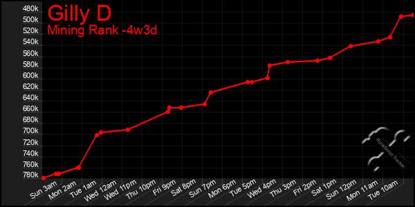 Last 31 Days Graph of Gilly D