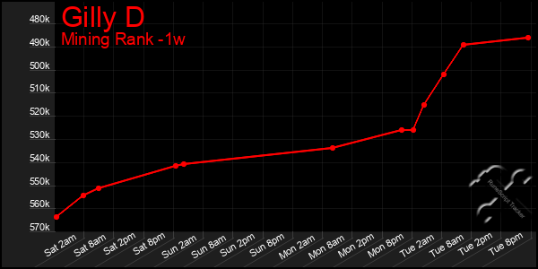 Last 7 Days Graph of Gilly D