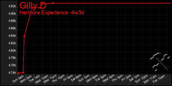 Last 31 Days Graph of Gilly D