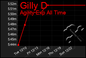 Total Graph of Gilly D