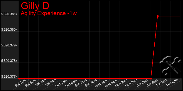 Last 7 Days Graph of Gilly D