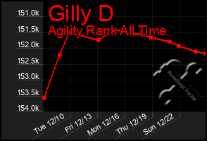 Total Graph of Gilly D