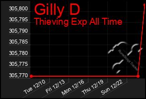 Total Graph of Gilly D