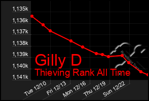 Total Graph of Gilly D