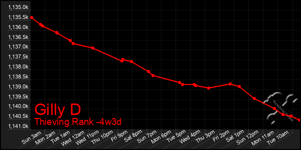 Last 31 Days Graph of Gilly D