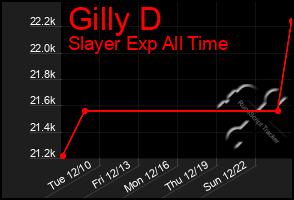 Total Graph of Gilly D