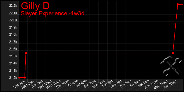 Last 31 Days Graph of Gilly D