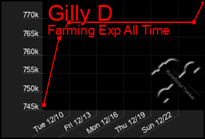 Total Graph of Gilly D