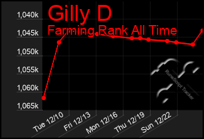 Total Graph of Gilly D