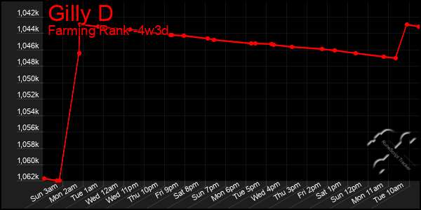 Last 31 Days Graph of Gilly D