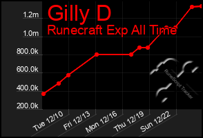 Total Graph of Gilly D