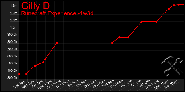 Last 31 Days Graph of Gilly D